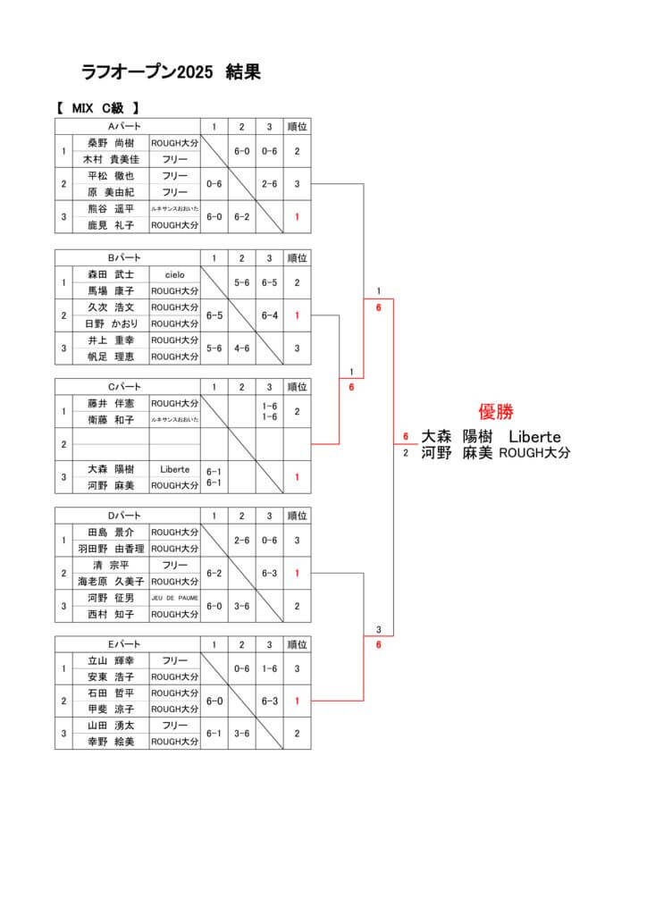 ラフオープン2025　結果C級MIXのサムネイル